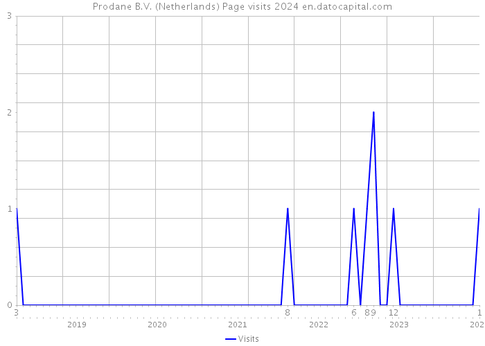Prodane B.V. (Netherlands) Page visits 2024 