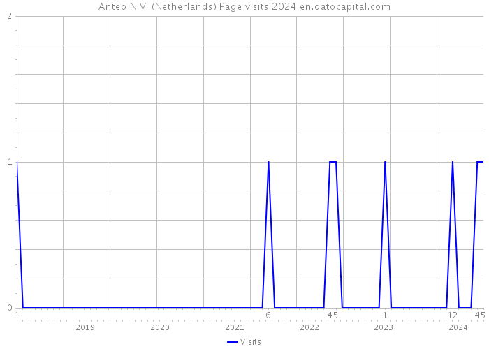Anteo N.V. (Netherlands) Page visits 2024 