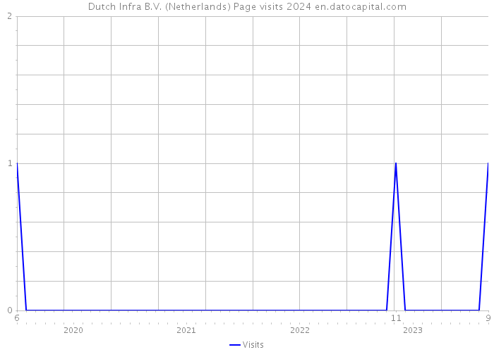Dutch Infra B.V. (Netherlands) Page visits 2024 