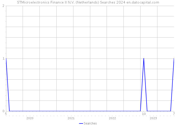STMicroelectronics Finance II N.V. (Netherlands) Searches 2024 