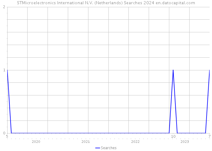 STMicroelectronics International N.V. (Netherlands) Searches 2024 