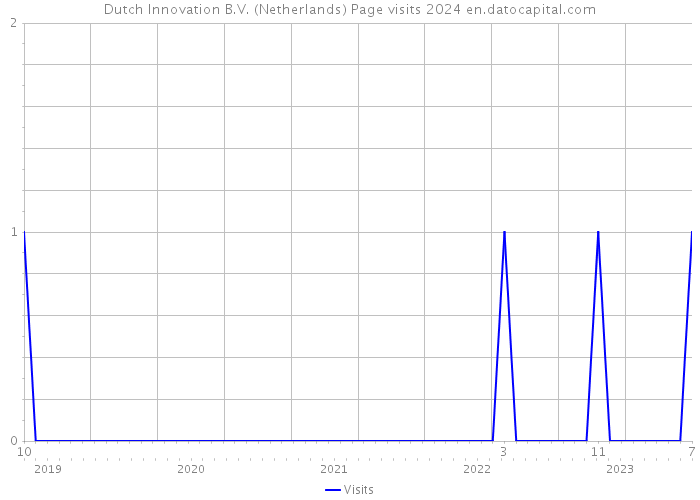 Dutch Innovation B.V. (Netherlands) Page visits 2024 