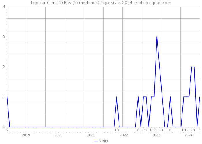 Logicor (Lima 1) B.V. (Netherlands) Page visits 2024 