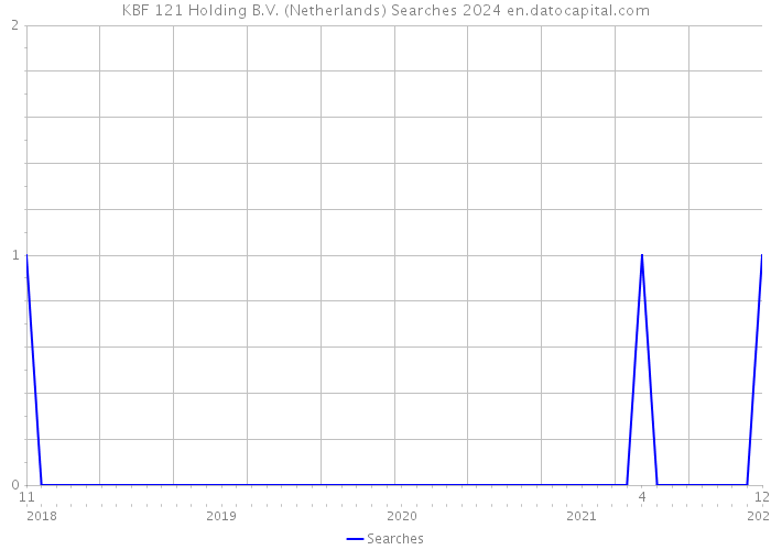 KBF 121 Holding B.V. (Netherlands) Searches 2024 