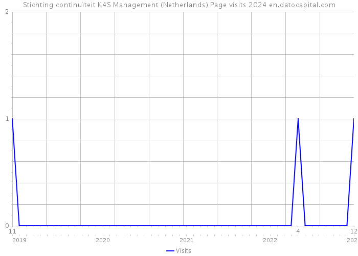 Stichting continuïteit K4S Management (Netherlands) Page visits 2024 