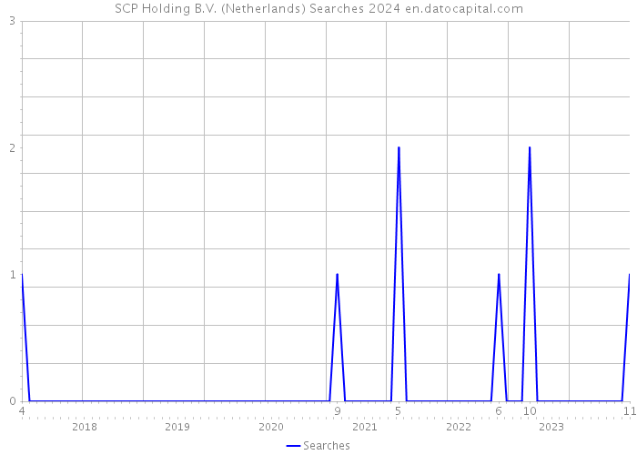 SCP Holding B.V. (Netherlands) Searches 2024 