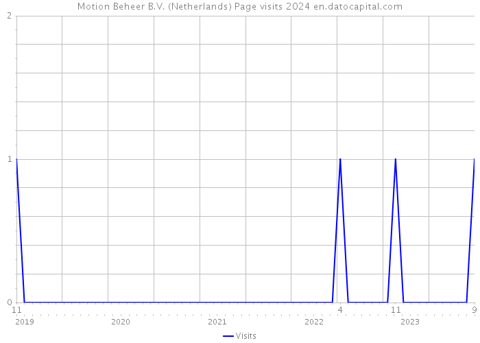 Motion Beheer B.V. (Netherlands) Page visits 2024 