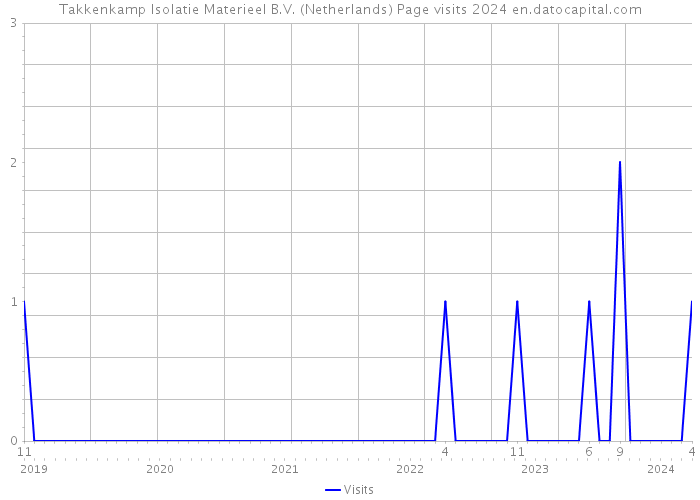 Takkenkamp Isolatie Materieel B.V. (Netherlands) Page visits 2024 
