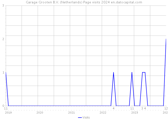 Garage Grooten B.V. (Netherlands) Page visits 2024 