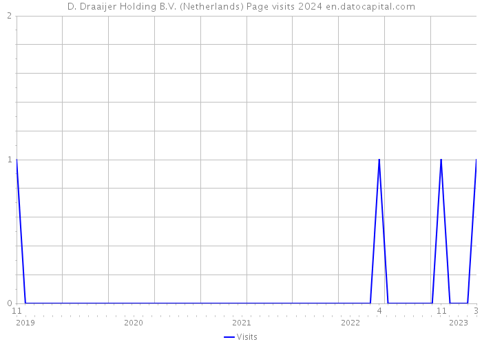 D. Draaijer Holding B.V. (Netherlands) Page visits 2024 