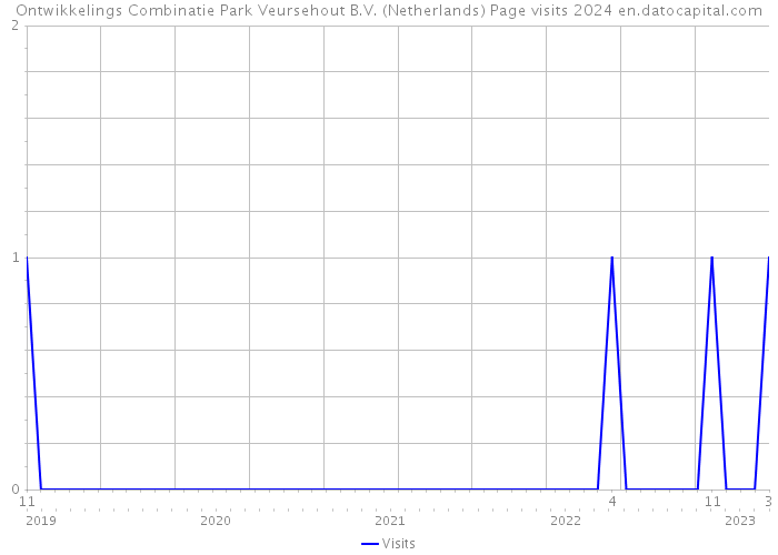 Ontwikkelings Combinatie Park Veursehout B.V. (Netherlands) Page visits 2024 