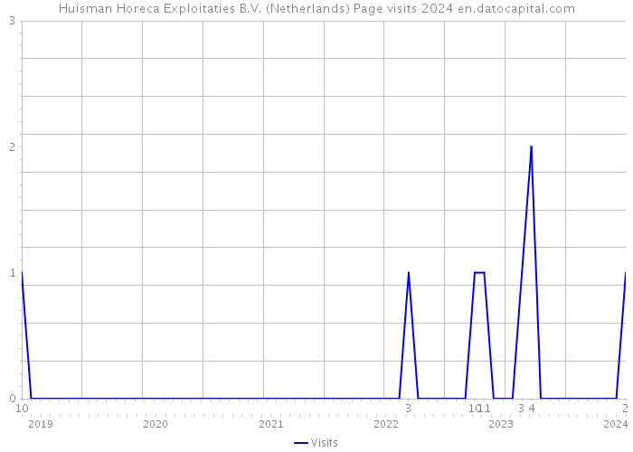 Huisman Horeca Exploitaties B.V. (Netherlands) Page visits 2024 