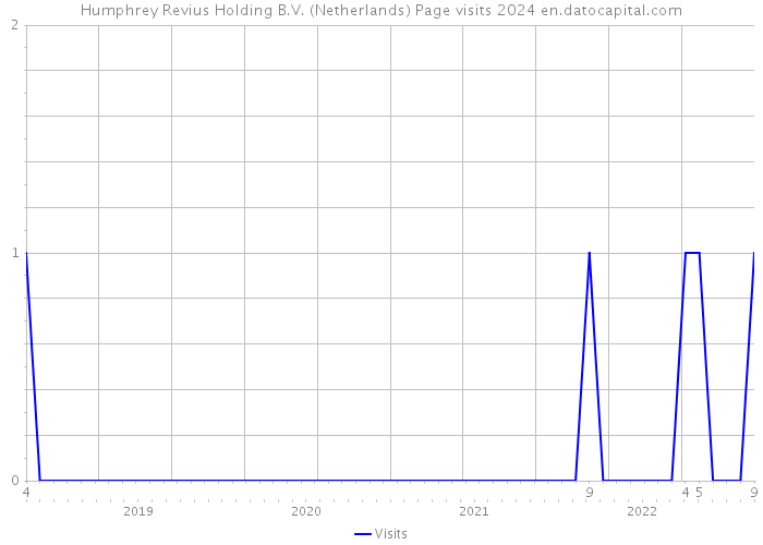 Humphrey Revius Holding B.V. (Netherlands) Page visits 2024 