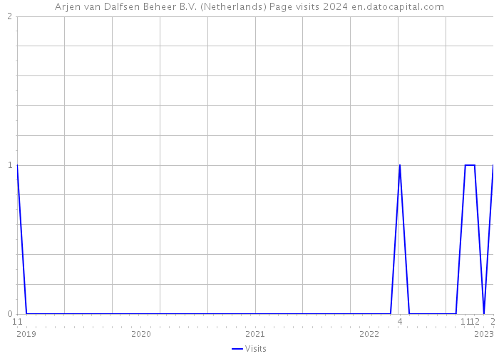 Arjen van Dalfsen Beheer B.V. (Netherlands) Page visits 2024 