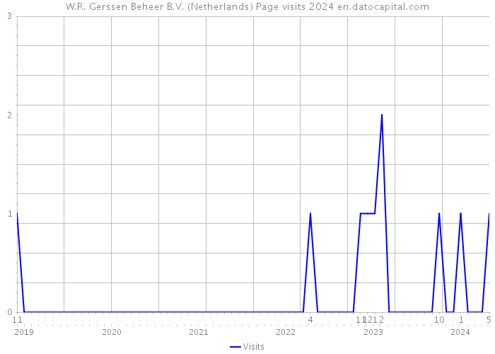 W.R. Gerssen Beheer B.V. (Netherlands) Page visits 2024 