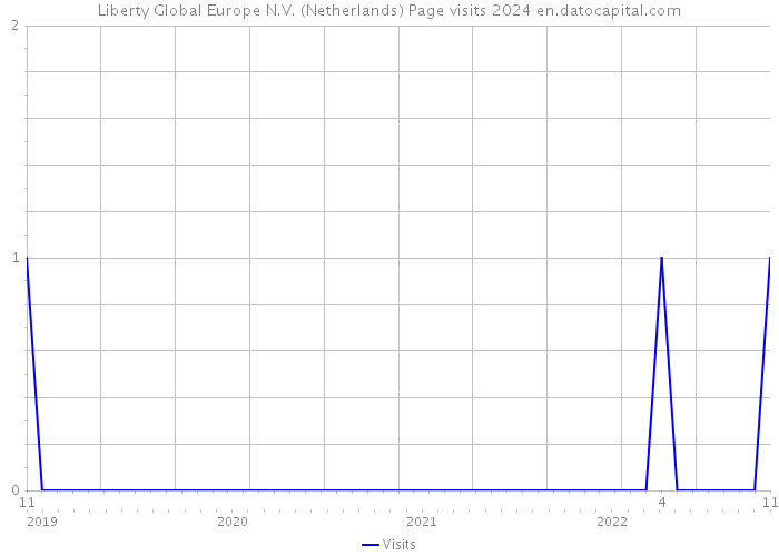Liberty Global Europe N.V. (Netherlands) Page visits 2024 