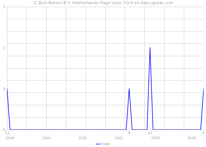 G. Bots Beheer B.V. (Netherlands) Page visits 2024 