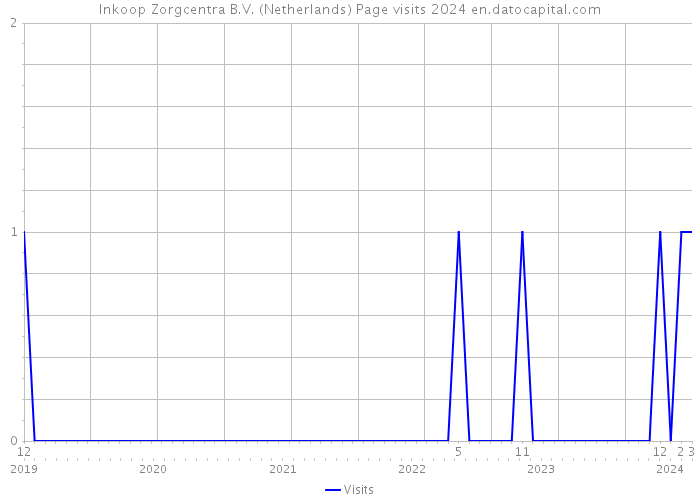 Inkoop Zorgcentra B.V. (Netherlands) Page visits 2024 