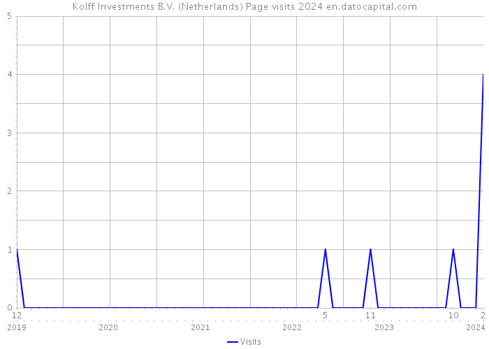 Kolff Investments B.V. (Netherlands) Page visits 2024 