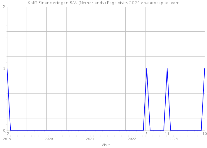 Kolff Financieringen B.V. (Netherlands) Page visits 2024 