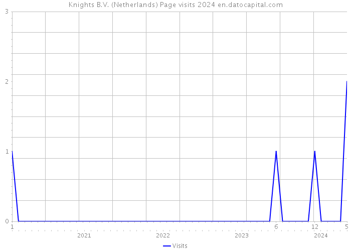 Knights B.V. (Netherlands) Page visits 2024 
