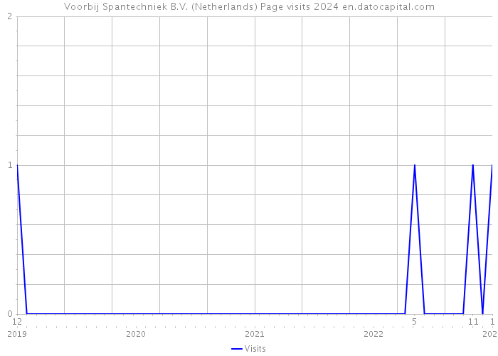 Voorbij Spantechniek B.V. (Netherlands) Page visits 2024 