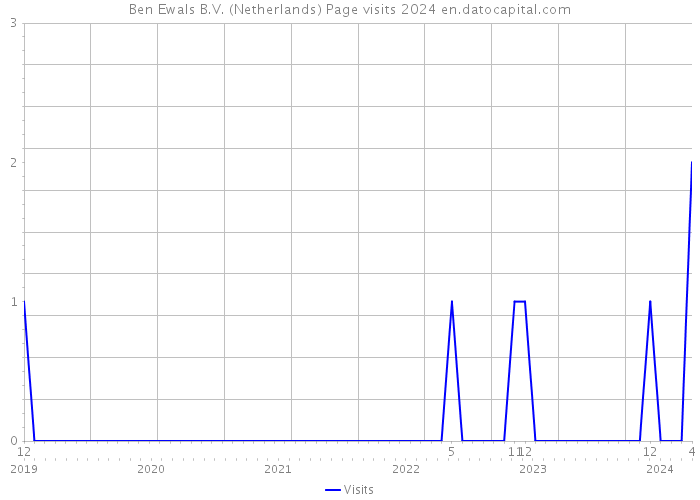 Ben Ewals B.V. (Netherlands) Page visits 2024 