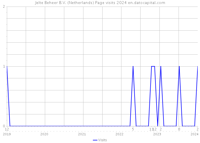 Jelte Beheer B.V. (Netherlands) Page visits 2024 