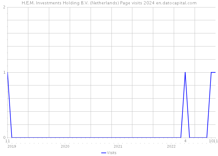 H.E.M. Investments Holding B.V. (Netherlands) Page visits 2024 