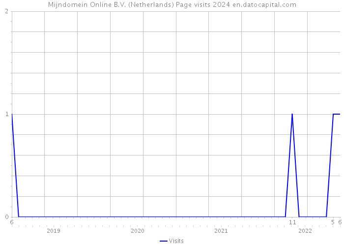 Mijndomein Online B.V. (Netherlands) Page visits 2024 