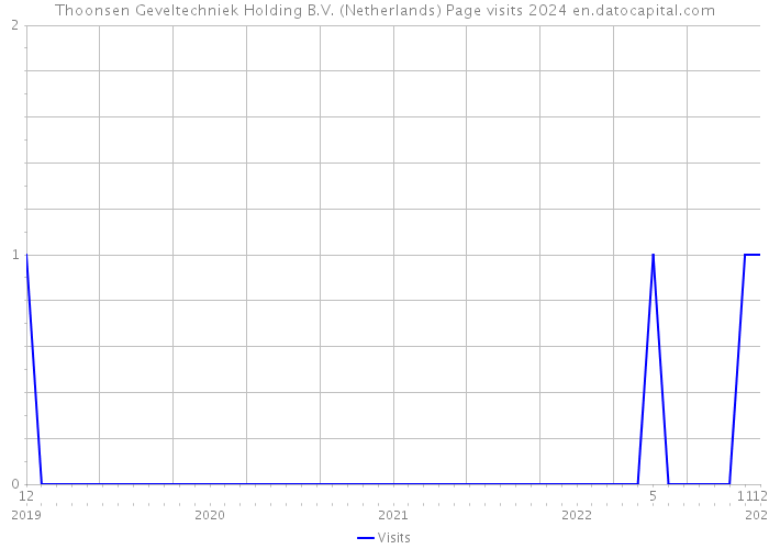 Thoonsen Geveltechniek Holding B.V. (Netherlands) Page visits 2024 