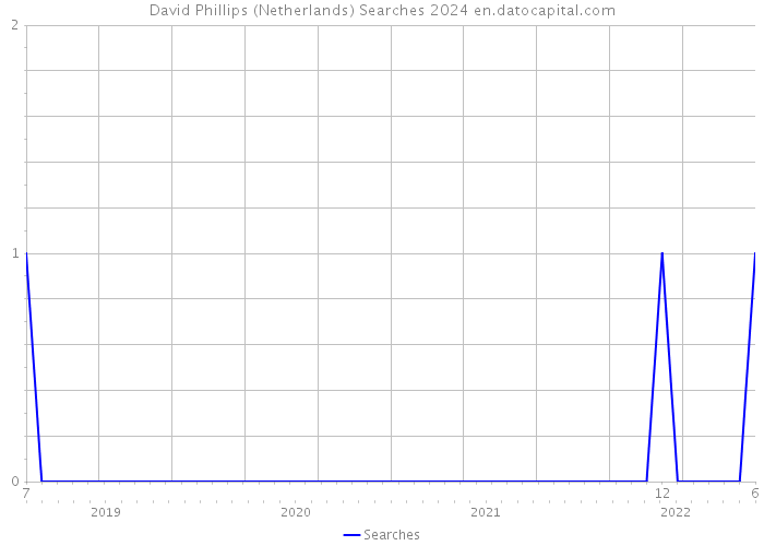 David Phillips (Netherlands) Searches 2024 
