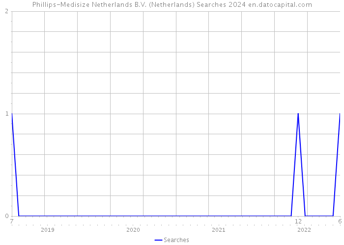 Phillips-Medisize Netherlands B.V. (Netherlands) Searches 2024 