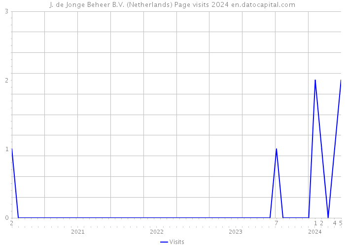 J. de Jonge Beheer B.V. (Netherlands) Page visits 2024 