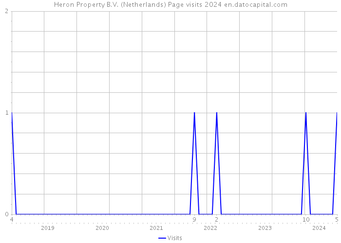 Heron Property B.V. (Netherlands) Page visits 2024 