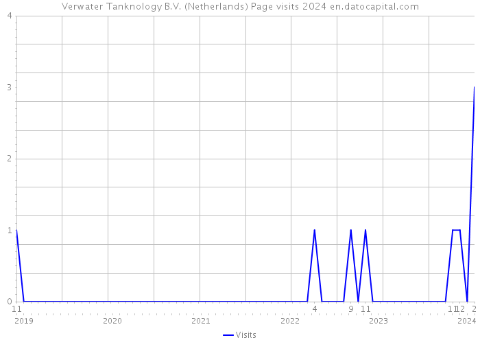 Verwater Tanknology B.V. (Netherlands) Page visits 2024 
