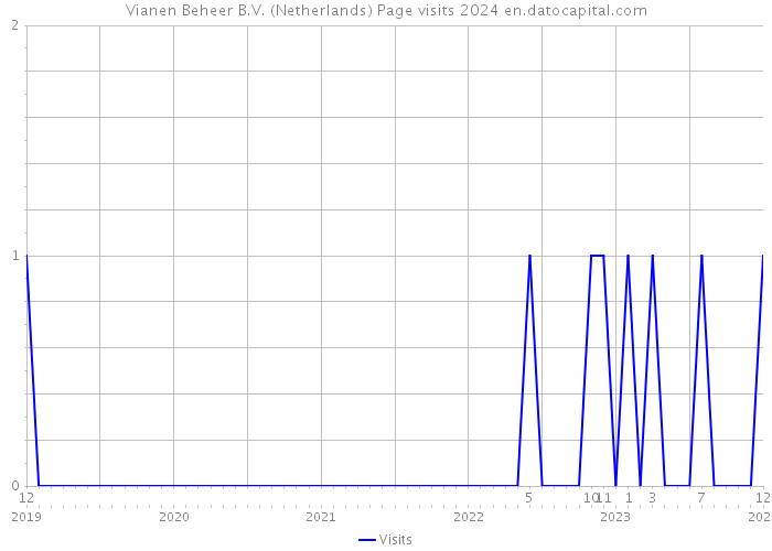 Vianen Beheer B.V. (Netherlands) Page visits 2024 