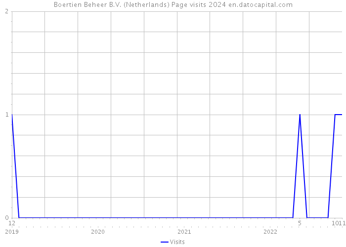 Boertien Beheer B.V. (Netherlands) Page visits 2024 