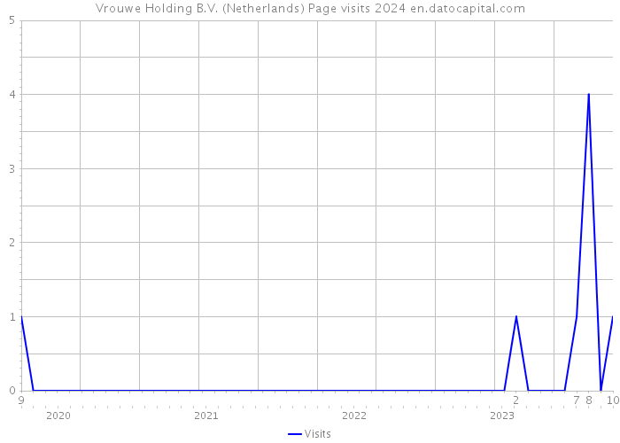 Vrouwe Holding B.V. (Netherlands) Page visits 2024 