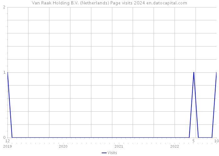 Van Raak Holding B.V. (Netherlands) Page visits 2024 