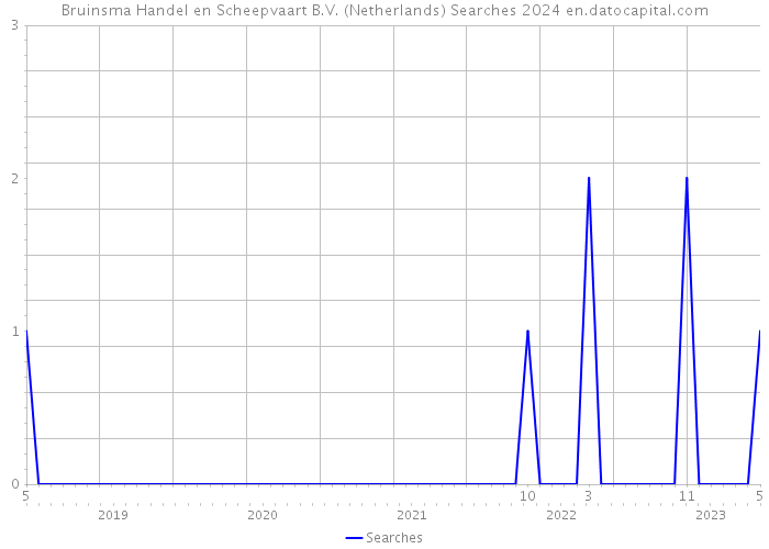 Bruinsma Handel en Scheepvaart B.V. (Netherlands) Searches 2024 