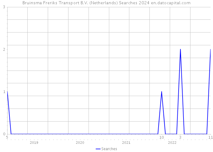 Bruinsma Freriks Transport B.V. (Netherlands) Searches 2024 