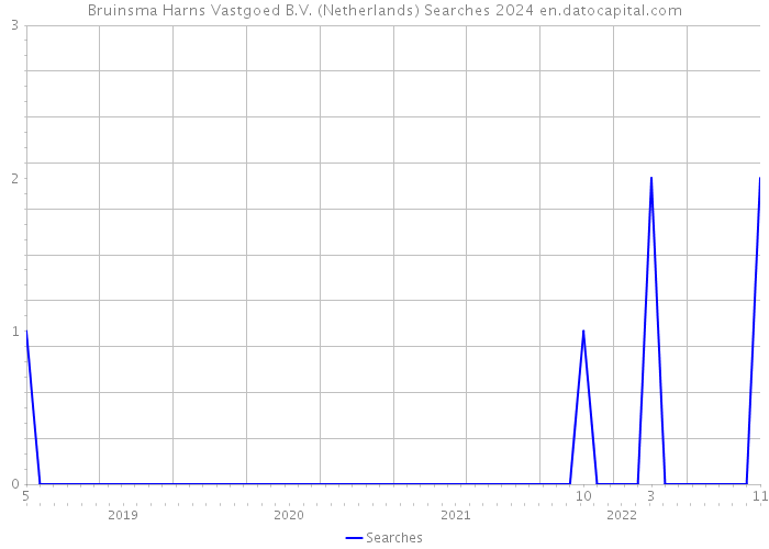 Bruinsma Harns Vastgoed B.V. (Netherlands) Searches 2024 