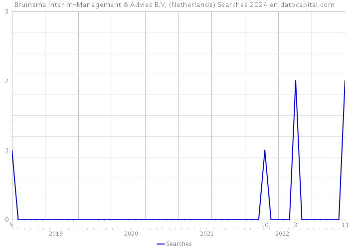 Bruinsma Interim-Management & Advies B.V. (Netherlands) Searches 2024 