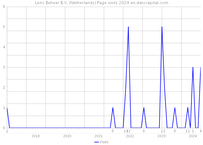 Leito Beheer B.V. (Netherlands) Page visits 2024 