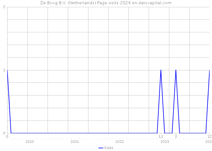 De Boog B.V. (Netherlands) Page visits 2024 
