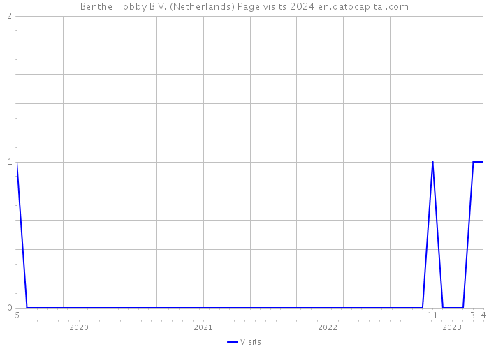 Benthe Hobby B.V. (Netherlands) Page visits 2024 