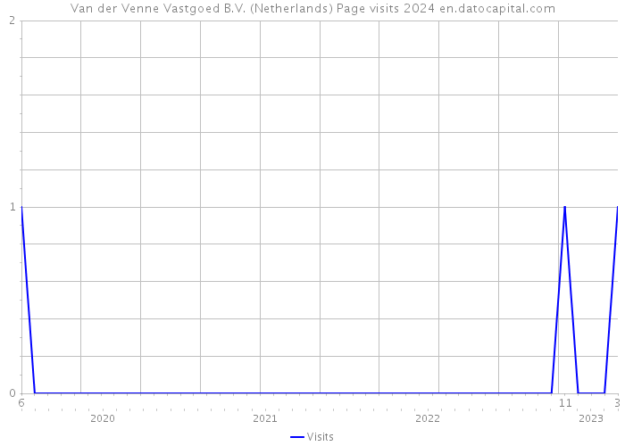Van der Venne Vastgoed B.V. (Netherlands) Page visits 2024 