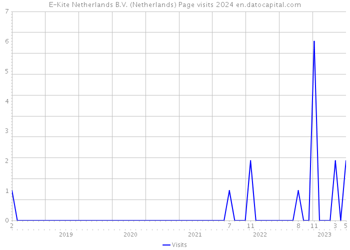 E-Kite Netherlands B.V. (Netherlands) Page visits 2024 