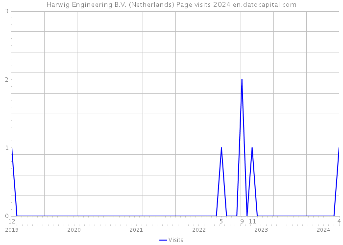 Harwig Engineering B.V. (Netherlands) Page visits 2024 